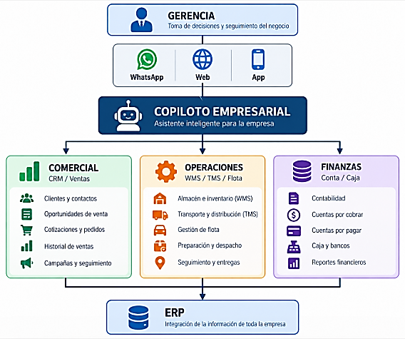 Copiloto empresarial: gerencia consulta Comercial, Operaciones y Finanzas integradas al ERP
