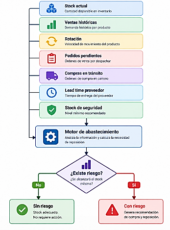 Motor de abastecimiento: stock, ventas, rotación y lead time para recomendar compra y reposición